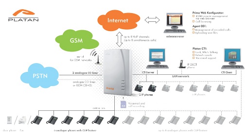 Platan Prima IP PBX as an element of the ICT system