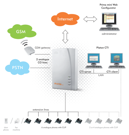 Platan Prima mini IP PBX as an element of the ICT system