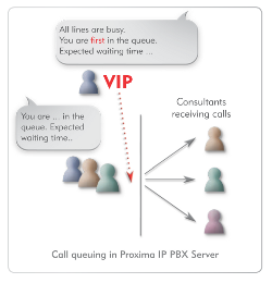 Call queuing in Proxima IP PBX Server