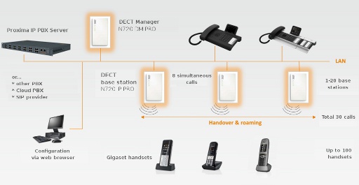 Gigaset N720 DECT IP Multicell System supported by Proxima IP PBX Server