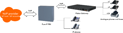 2. Connecting analogue phones and faxes to the pure IP PBX.