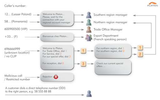 Automatic Call Distribution (ACD) and Interactive Voice Response (IVR) within the Proxima plus IP PBX Server