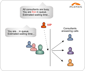 Call queueing in Libra PBX Server