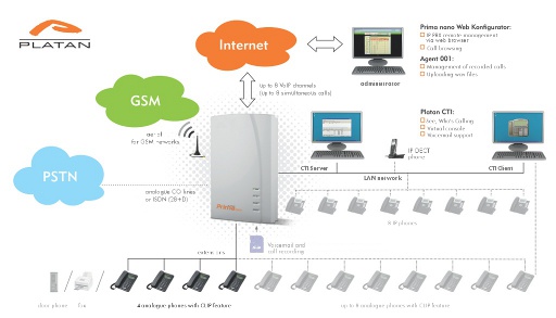 Platan Prima nano IP PBX as an element of the ICT system