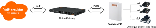 3. Connecting analogue PBX to the VoIP provider.