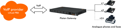 1. Connecting analogue phones and faxes to the virtual PBX.