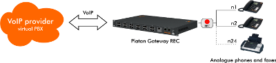 1. Call recording and connecting analogue phones and faxes to the virtual PBX